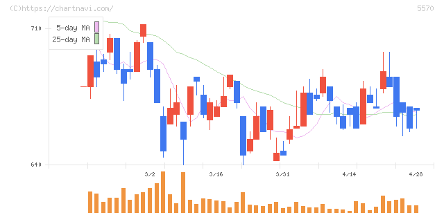 ジェノバ(5570)の日足チャート