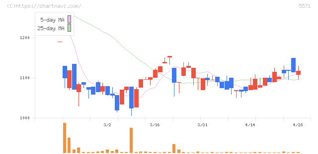 エキサイトホールディングス(5571)の日足チャート