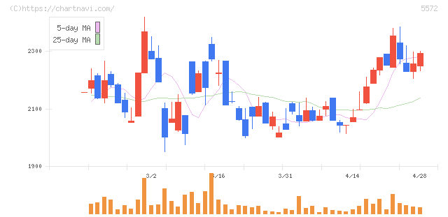 Ｒｉｄｇｅ－ｉ(5572)の日足チャート