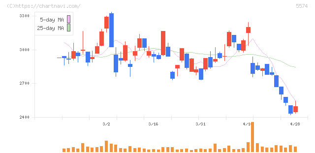 ＡＢＥＪＡ(5574)の日足チャート