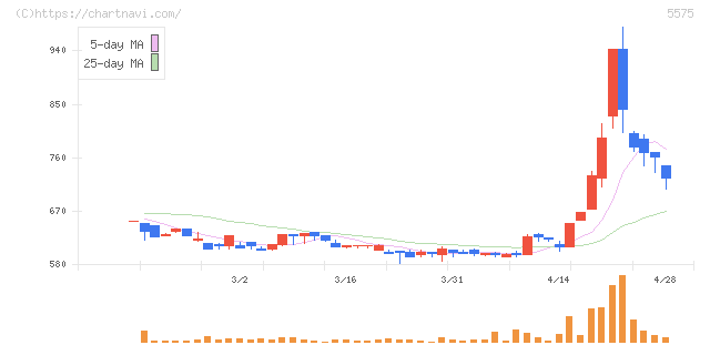Ｇｌｏｂｅｅ(5575)の日足チャート