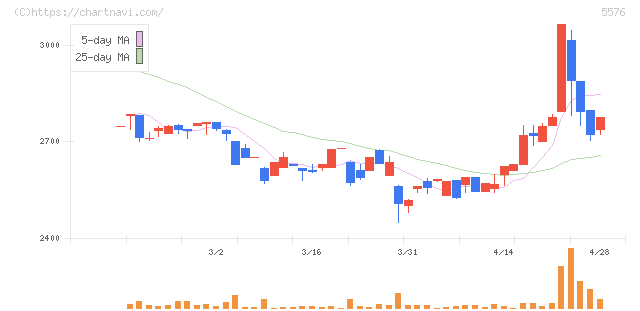 オービーシステム(5576)の日足チャート