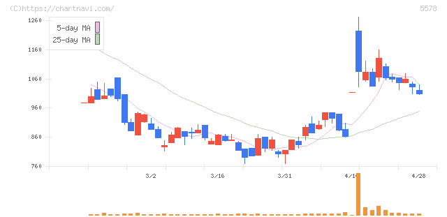 ＡＲアドバンストテクノロジ(5578)の日足チャート