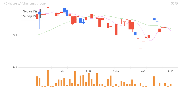 ＧＳＩ(5579)の日足チャート