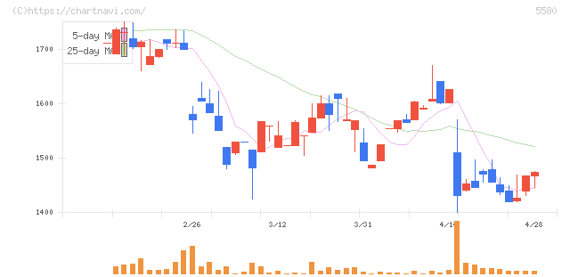プロディライト(5580)の日足チャート