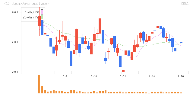 グリッド(5582)の日足チャート