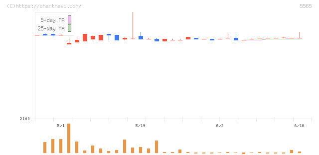 エコナビスタ(5585)の日足チャート