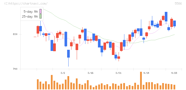 Ｌａｂｏｒｏ．ＡＩ(5586)の日足チャート