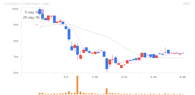 インバウンドプラットフォーム(5587)の日足チャート