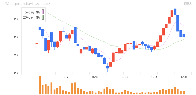 ファーストアカウンティング(5588)の日足チャート