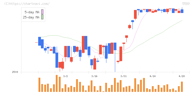 オートサーバー(5589)の日足チャート