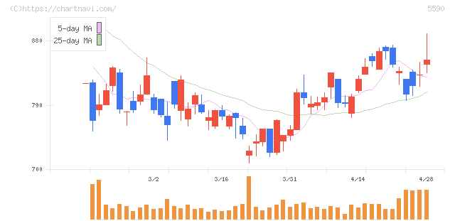 ネットスターズ(5590)の日足チャート