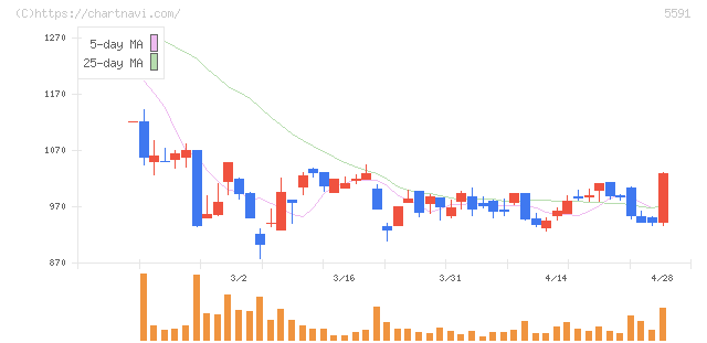 ＡＶＩＬＥＮ(5591)の日足チャート