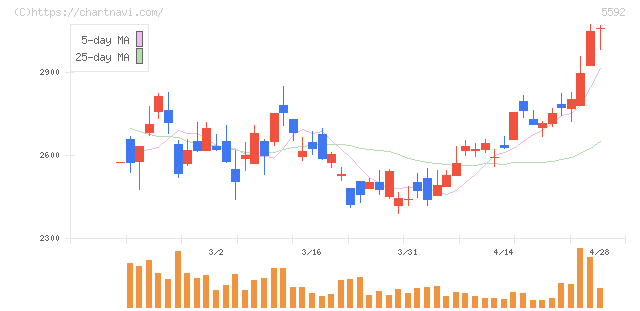 くすりの窓口(5592)の日足チャート