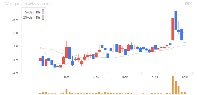 ブルーイノベーション(5597)の日足チャート