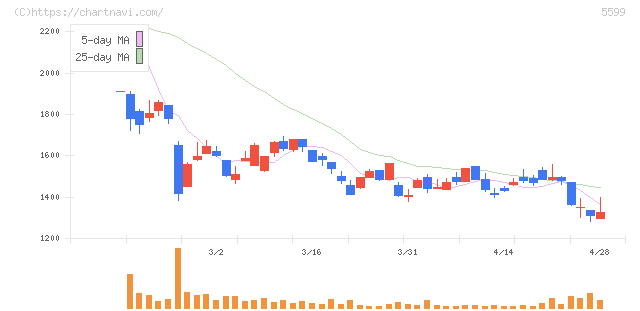 Ｓ＆Ｊ(5599)の日足チャート