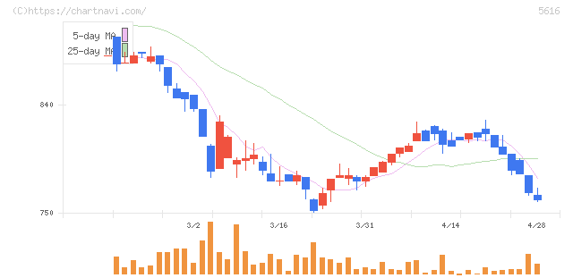雨風太陽(5616)の日足チャート