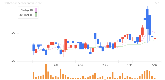 ナイル(5618)の日足チャート