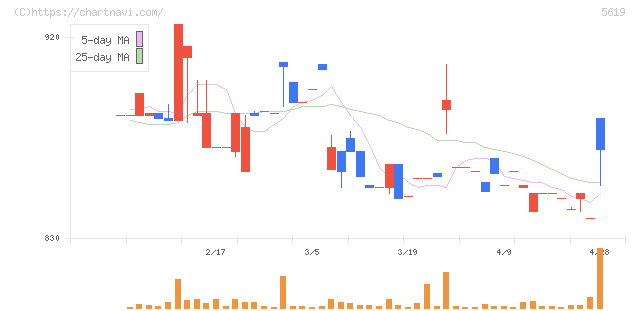 マーソ(5619)の日足チャート