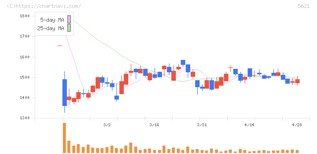 ヒューマンテクノロジーズ(5621)の日足チャート
