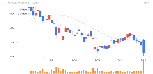 ＳＢＩリーシングサービス(5834)の日足チャート