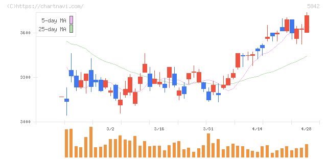 インテグラル(5842)の日足チャート
