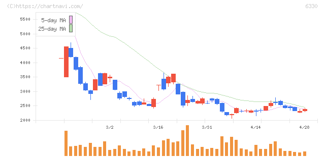 東洋エンジニアリング(6330)の日足チャート