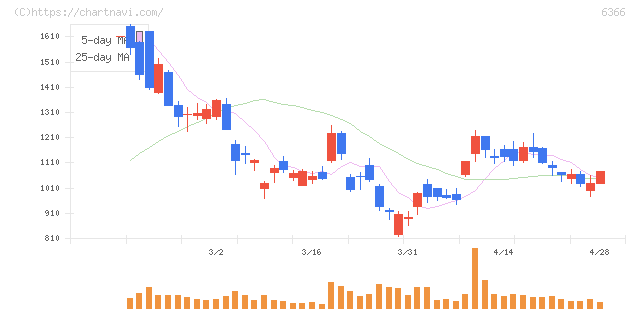 千代田化工建設(6366)の日足チャート
