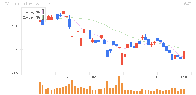 レイズネクスト(6379)の日足チャート