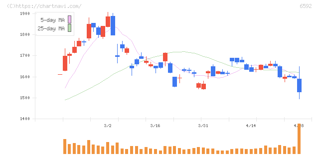 マブチモーター(6592)の日足チャート