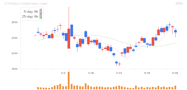 ニデック(6594)の日足チャート