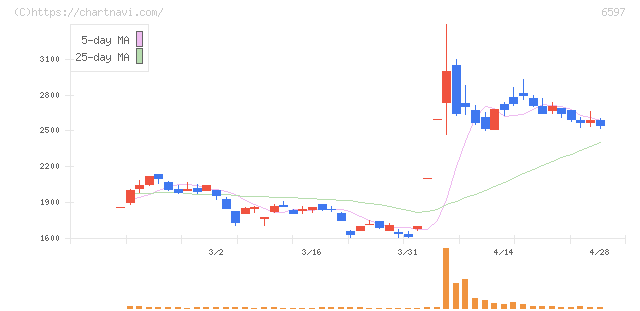 ＨＰＣシステムズ(6597)の日足チャート