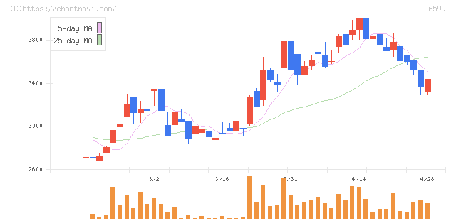 エブレン(6599)の日足チャート