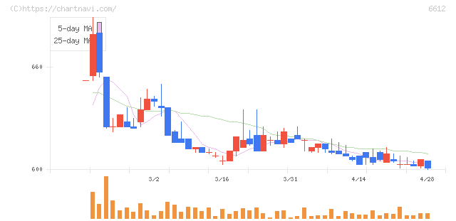 バルミューダ(6612)の日足チャート