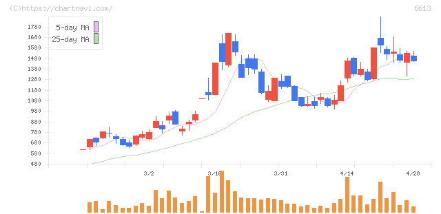 ＱＤレーザ(6613)の日足チャート