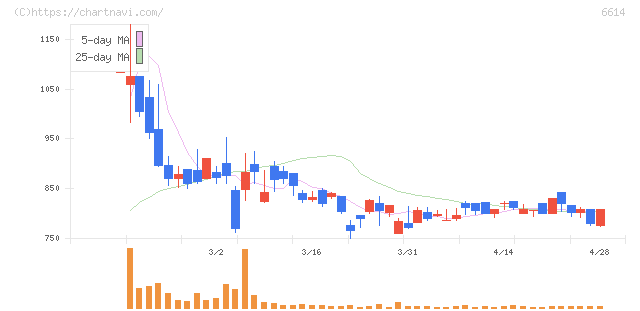シキノハイテック(6614)の日足チャート