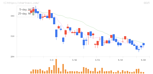 ユー・エム・シー・エレクトロニクス(6615)の日足チャート