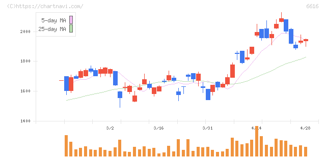 トレックス・セミコンダクター(6616)の日足チャート