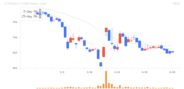 宮越ホールディングス(6620)の日足チャート
