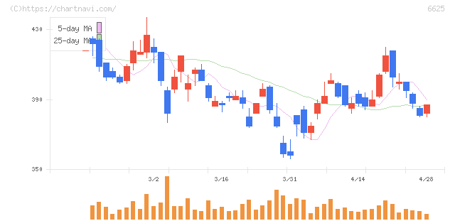ＪＡＬＣＯホールディングス(6625)の日足チャート