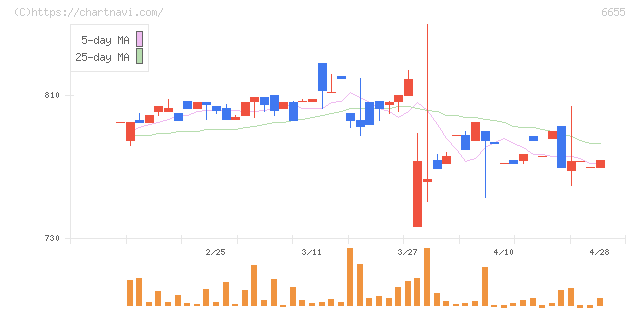 東洋電機(6655)の日足チャート