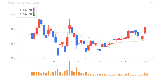 インスペック(6656)の日足チャート