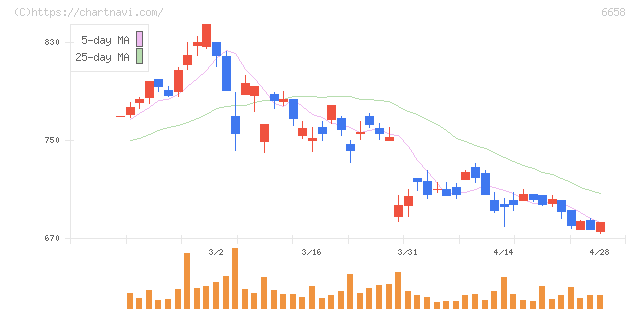 シライ電子工業(6658)の日足チャート