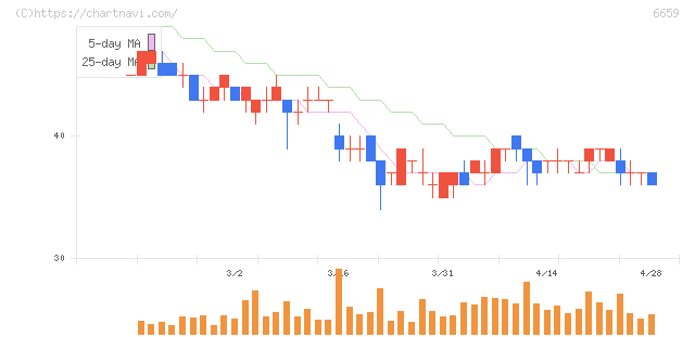 メディアリンクス(6659)の日足チャート
