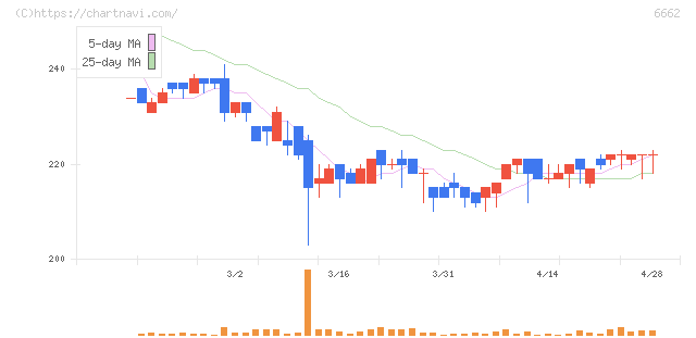 ユビテック(6662)の日足チャート