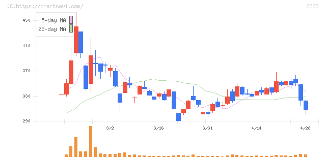 太洋テクノレックス(6663)の日足チャート