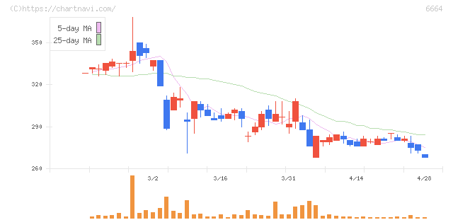 オプトエレクトロニクス(6664)の日足チャート