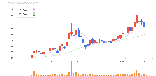 リバーエレテック(6666)の日足チャート