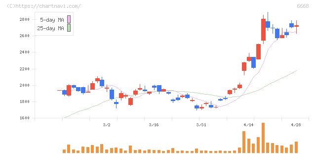 アドテック　プラズマ　テクノロジー(6668)の日足チャート