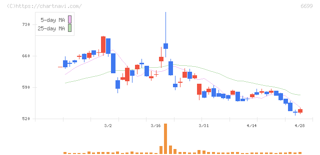 ダイヤモンドエレクトリックホールディングス(6699)の日足チャート